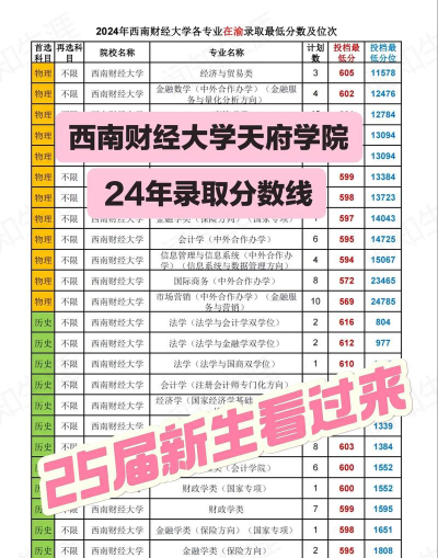 2024年西南财经大学各专业在安徽录取分数线