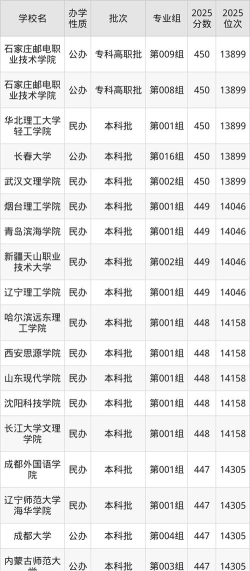 2025年吉林445分能够报什么大学