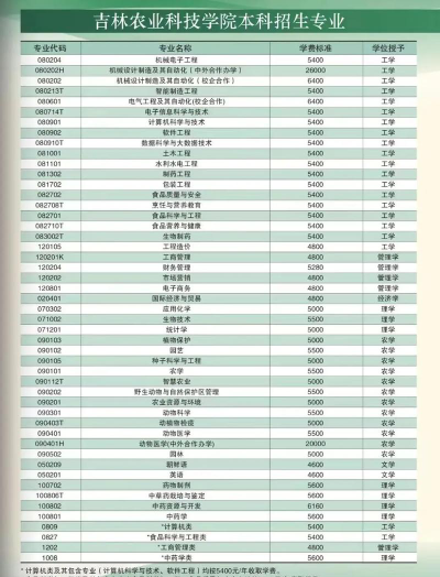 2024湖南考生多少分能上吉林农业科技学院