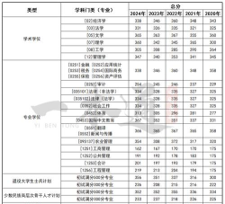 2024年西南财经大学各专业在浙江录取分数线