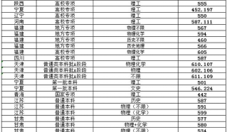 2024年福州大学各专业在天津录取分数线