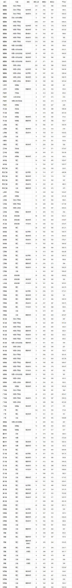2024年福州大学各专业在北京录取分数线