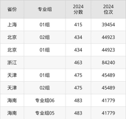 2024年首都师范大学科德学院各专业在山西录取分数线