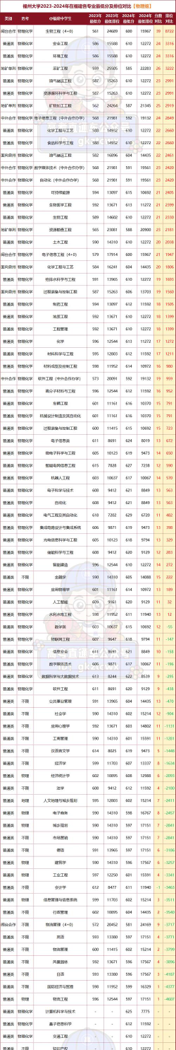 2024年福州大学各专业在江苏录取分数线