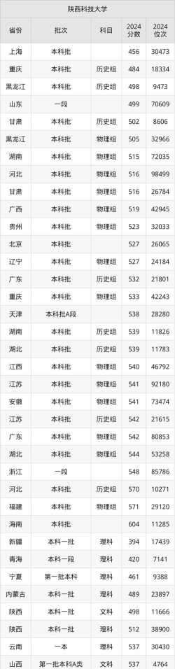2024江西考生多少分能上陕西科技大学