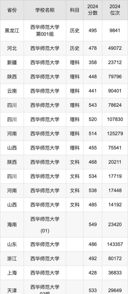2024湖南首选历史多少能上西华师范大学