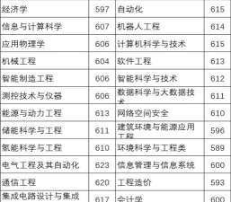 2024年华北电力大学各专业在河北录取分数线