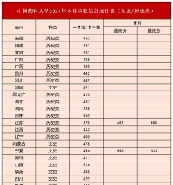 2024江西考生多少分能上中国药科大学
