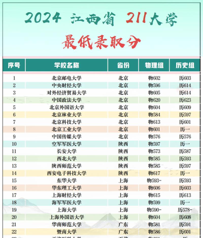 2024江西考生多少分能上厦门大学
