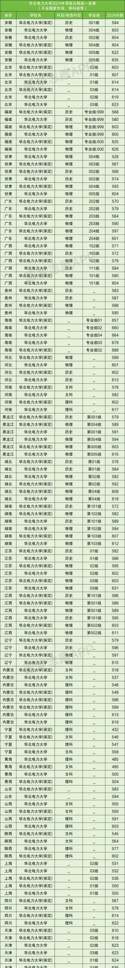 2024年华北电力大学各专业在浙江录取分数线