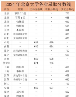 2024年北京大学各专业在北京录取分数线