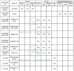 2024江西考生多少分能上黑龙江财经学院
