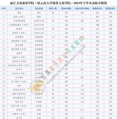 2024江西考生多少分能上丽江文化旅游学院