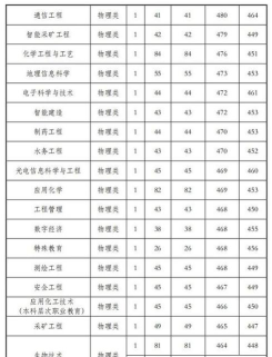 2024湖南物理类多少分能报考贵州工程应用技术学院
