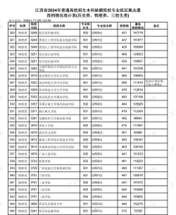 2024江西考生多少分能上哈尔滨石油学院