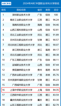 2024江西考生多少分能上上海中侨职业技术大学