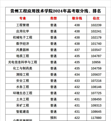 2024湖南多少分能上贵州工程应用技术学院
