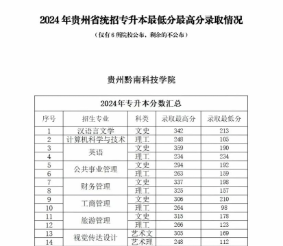 2024湖南多少分能上贵州黔南科技学院