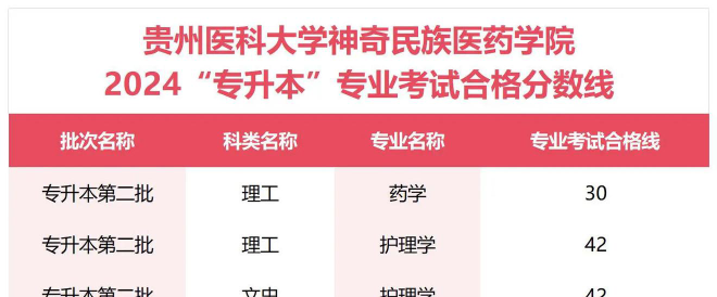 2024湖南物理类多少分能报考贵州医科大学神奇民族医药学院