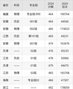 2024江西考生多少分能上长春工业大学人文信息学院