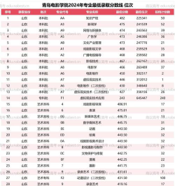 2024江西考生多少分能上青岛电影学院