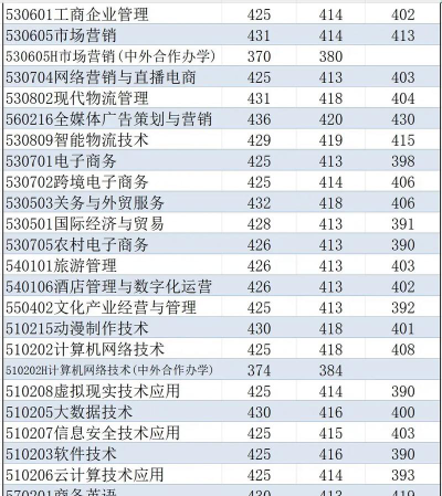 2024江西考生多少分能上江西财经职业学院