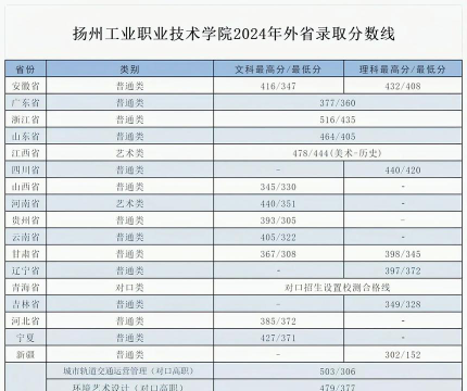 2024江西考生多少分能上扬州工业职业技术学院