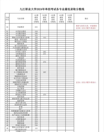 2024江西考生多少分能上九江职业技术学院