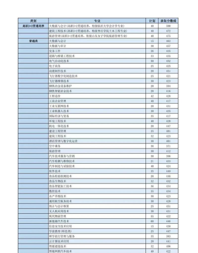 2024江西考生多少分能上日照职业技术学院