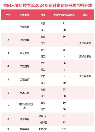 2024湖南多少分能上贵阳人文科技学院