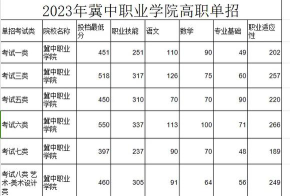 2024江西考生多少分能上廊坊卫生职业学院