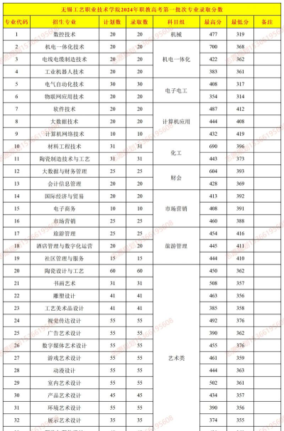 2024江西考生多少分能上无锡工艺职业技术学院
