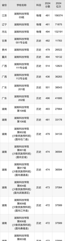 2024湖南首选物理多少能上贵州黔南科技学院