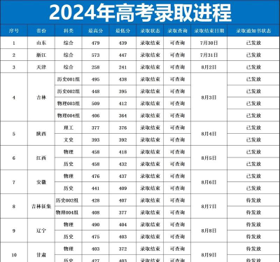2024江西考生多少分能上吉林铁道职业技术学院