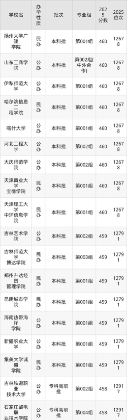 2025年高考吉林455分左右能考上哪些学校