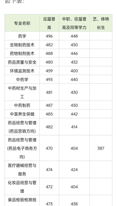 2024江西考生多少分能上湖南食品药品职业学院