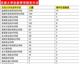 2024江西考生多少分能上吉首大学张家界学院