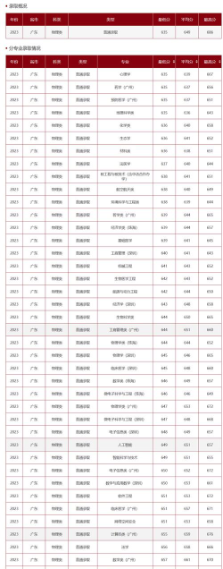 2024年中山大学各专业在山西录取分数线