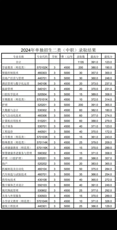 2024江西考生多少分能上营口职业技术学院