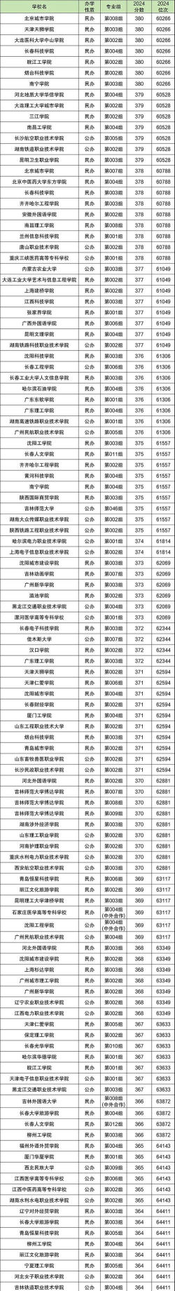 2025年高考吉林462分左右能考上哪些学校