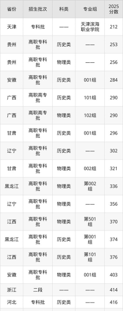 2024年天津滨海职业学院各专业在江西录取分数线