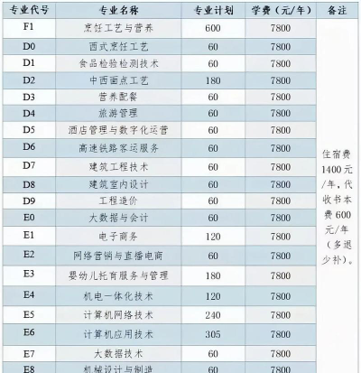 2024江西考生多少分能上长垣烹饪职业技术学院