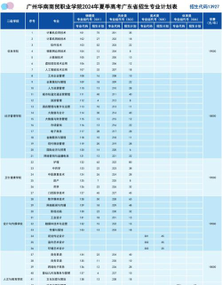 2024江西考生多少分能上广州华南商贸职业学院