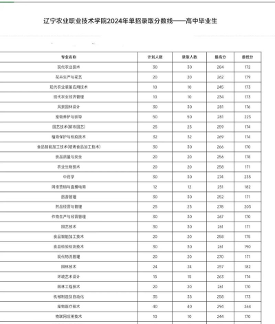 2024江西考生多少分能上辽宁农业职业技术学院