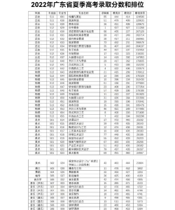 2024江西考生多少分能上广东文艺职业学院