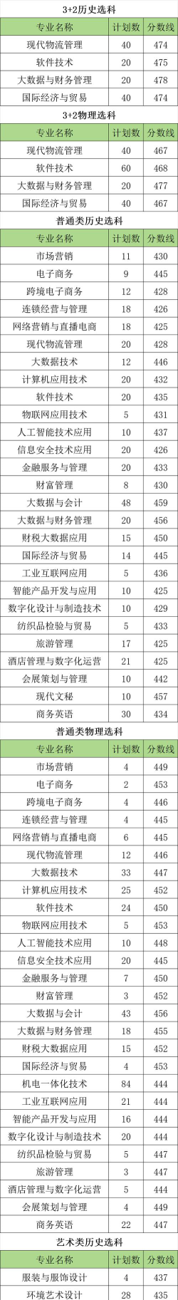 2024江西考生多少分能上苏州经贸职业技术学院