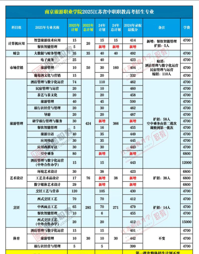 2024江西考生多少分能上南京旅游职业学院