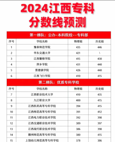 2024江西考生多少分能上安徽现代信息工程职业学院