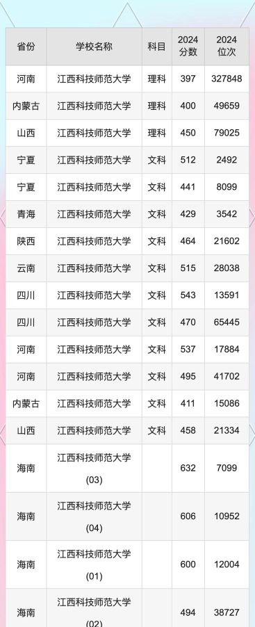 2024江西考生多少分能上江西科技师范大学