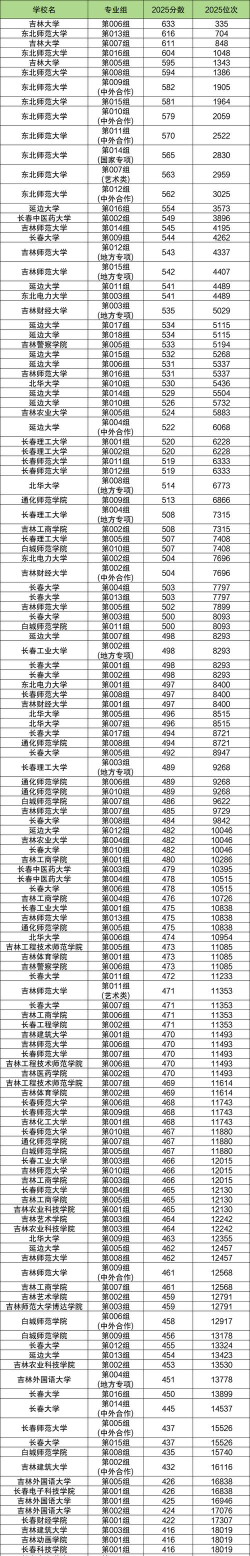 2025年高考吉林467分左右能考上哪些学校